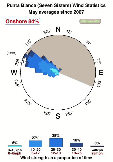 Punta blanca 1.wind.statistics.may