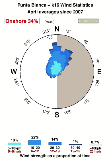 Punta blanca k sixteen.wind.statistics.april