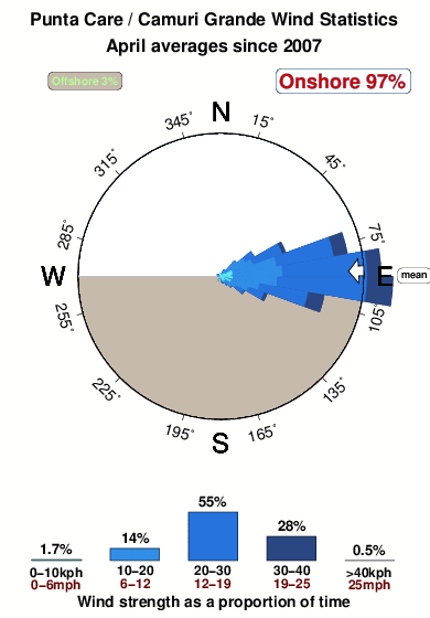 Punta care.wind.statistics.april