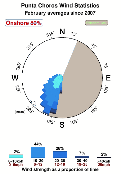 Punta choros.wind.statistics.february