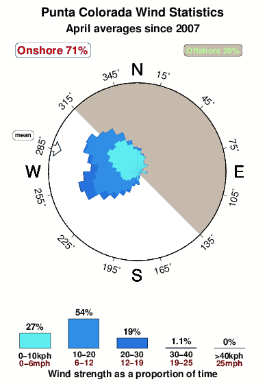 Punta colorada.wind.statistics.april