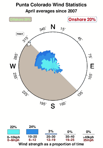Punta colorado.wind.statistics.april
