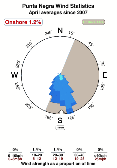Punta negra 1.wind.statistics.april