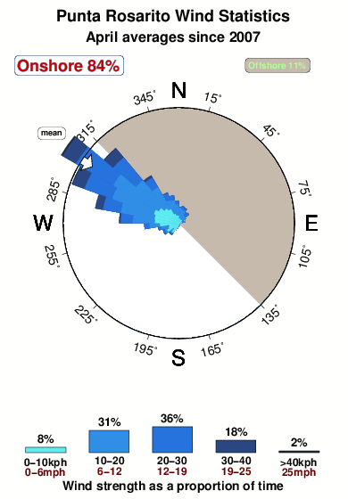 Punta rosarito.wind.statistics.april