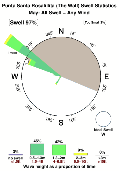 Punta santa rosalillita.surf.statistics.may