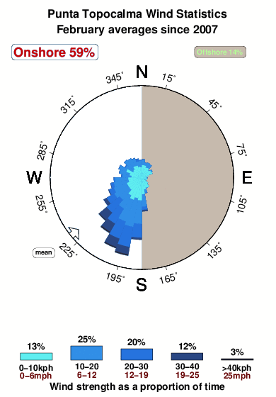 Punta topocalma.wind.statistics.february