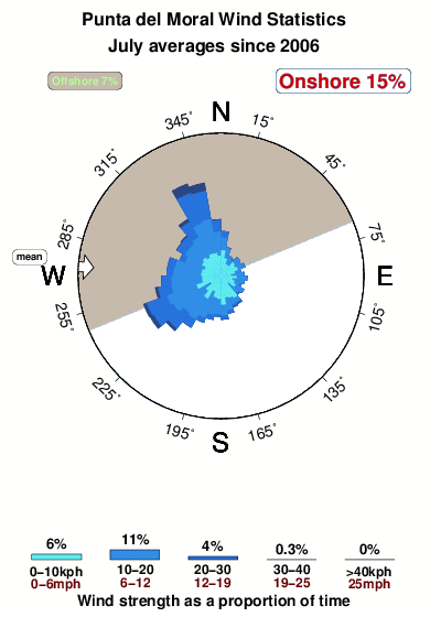 Punta del moral.wind.statistics.july