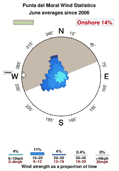 Punta del moral.wind.statistics.june
