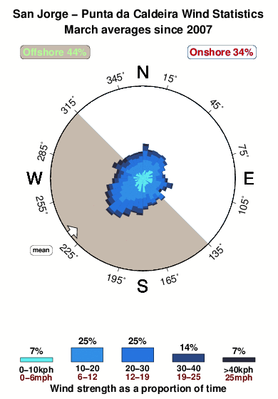 Puntada caldeira.wind.statistics.march