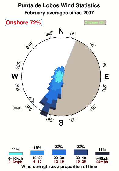 Puntade lobos.wind.statistics.february