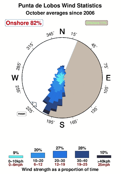 Puntade lobos.wind.statistics.october