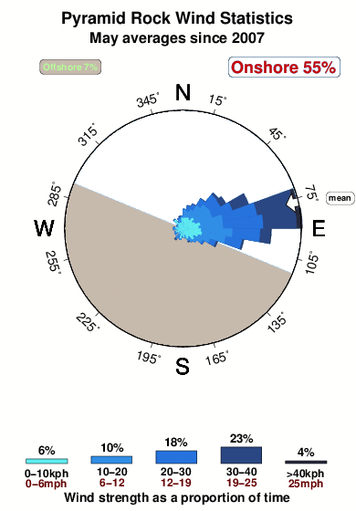 Pyramid rock.wind.statistics.may