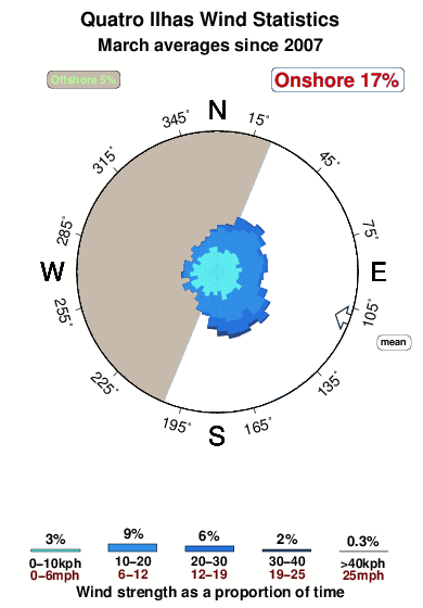 Quatro ilhas.wind.statistics.march