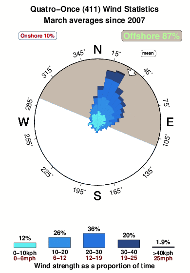 Quatro once 411.wind.statistics.march