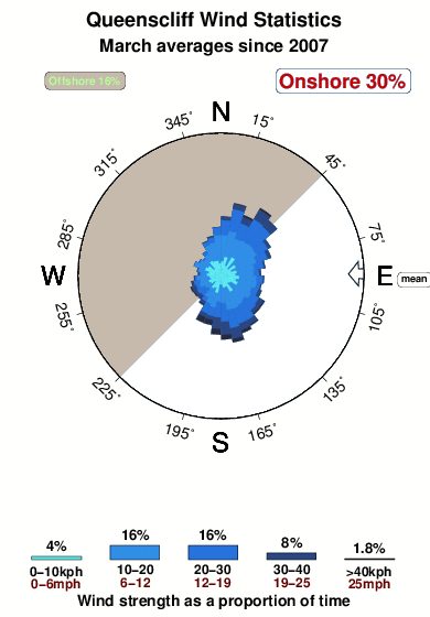 Queenscliff.wind.statistics.march