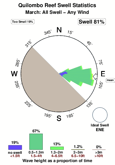 Quilombo reef.surf.statistics.march