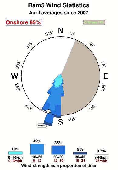 Ram five.wind.statistics.april
