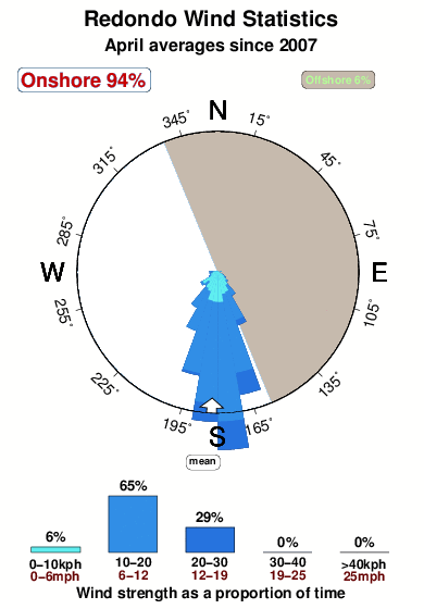 Redondo.wind.statistics.april