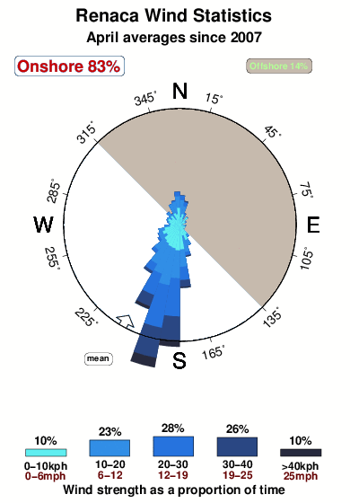 Renaca.wind.statistics.april