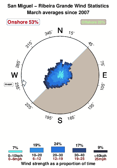 Ribeira grande.wind.statistics.march