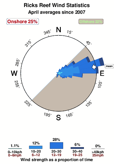 Ricks reef.wind.statistics.april