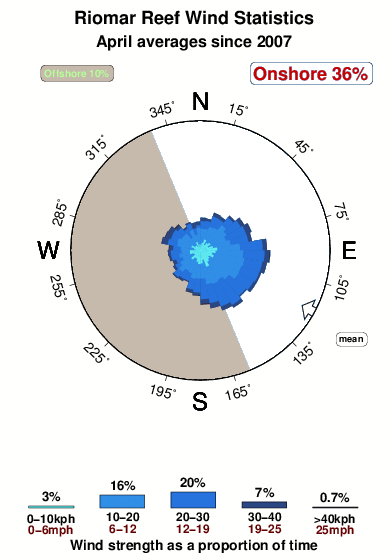 Riomar reef.wind.statistics.april