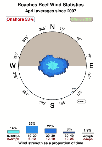 Roaches reef.wind.statistics.april