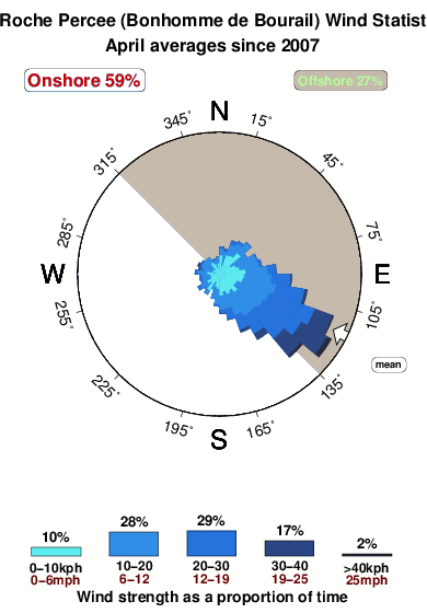 Roche percee.wind.statistics.april