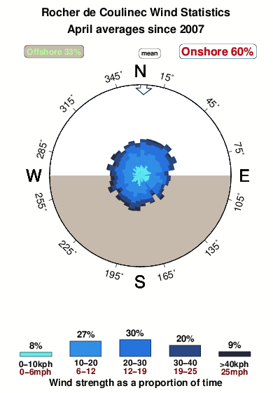 Rocher de coulinec.wind.statistics.april