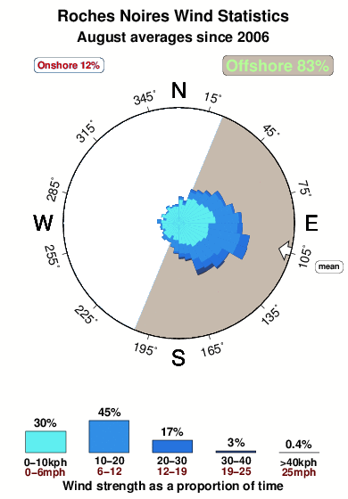 Roches noires.wind.statistics.august