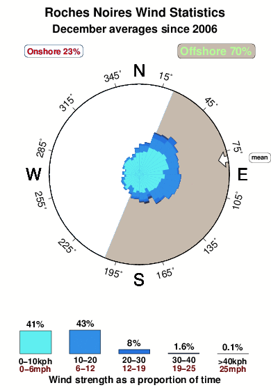 Roches noires.wind.statistics.december