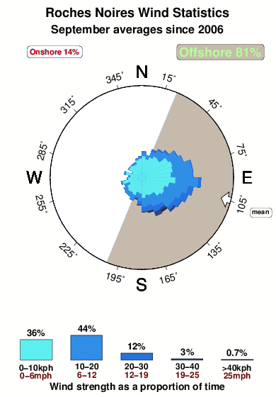 Roches noires.wind.statistics.september