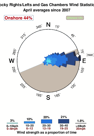Rocky rights lefts gas chambers.wind.statistics.april