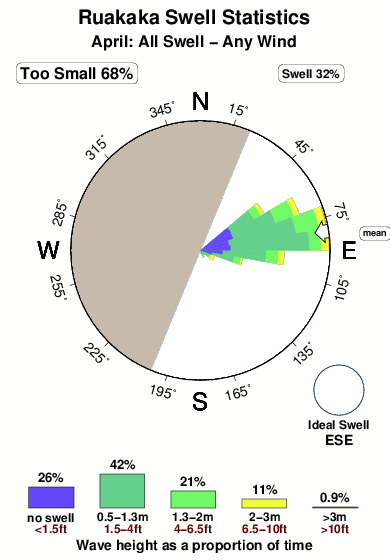 Ruakaka.surf.statistics.april