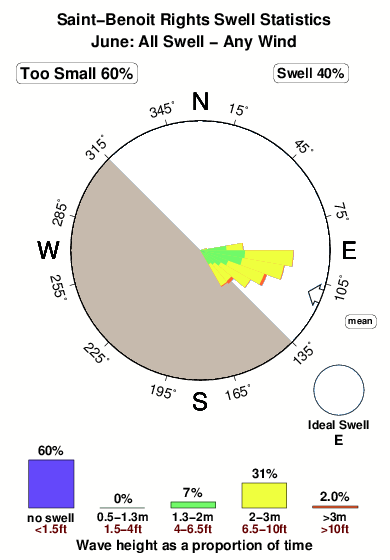 Saint benoit rights.surf.statistics.june