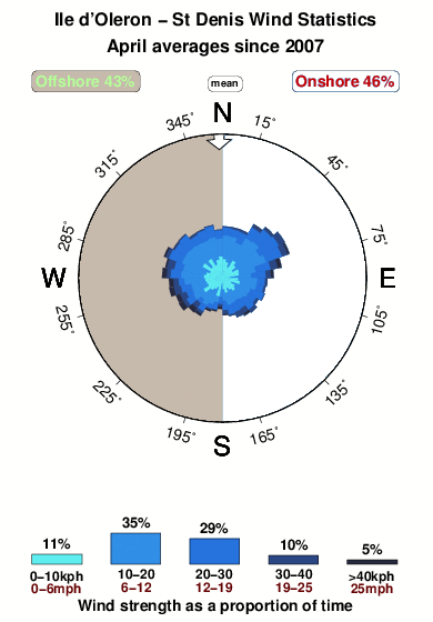 Saint denis ile d oleron.wind.statistics.april