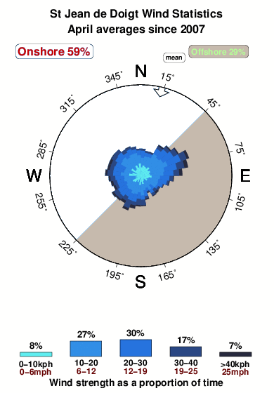 Saint jeande doigt.wind.statistics.april