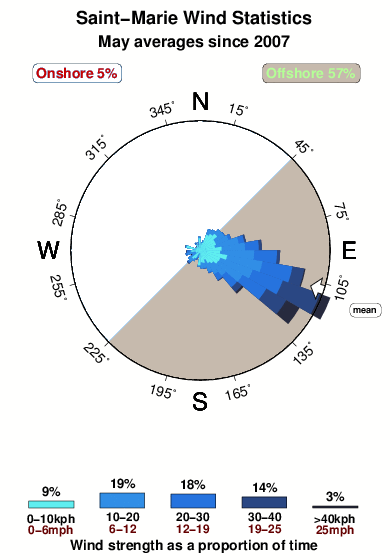 Saint marie.wind.statistics.may