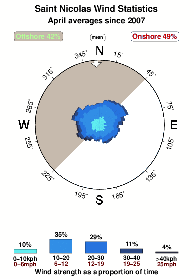 Saint nicholas.wind.statistics.april