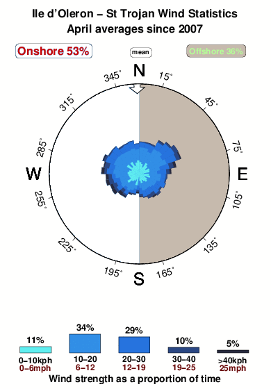 Saint trojan ile d oleron.wind.statistics.april