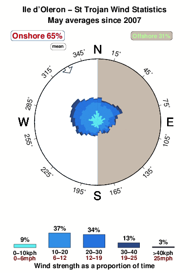 Saint trojan ile d oleron.wind.statistics.may