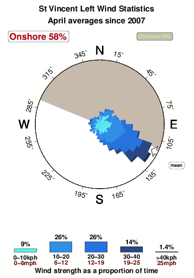 Saint vincents.wind.statistics.april