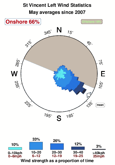 Saint vincents.wind.statistics.may