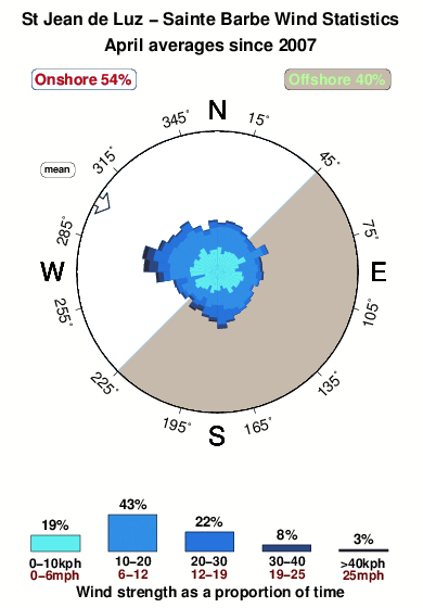 Sainte barbe biarritz.wind.statistics.april