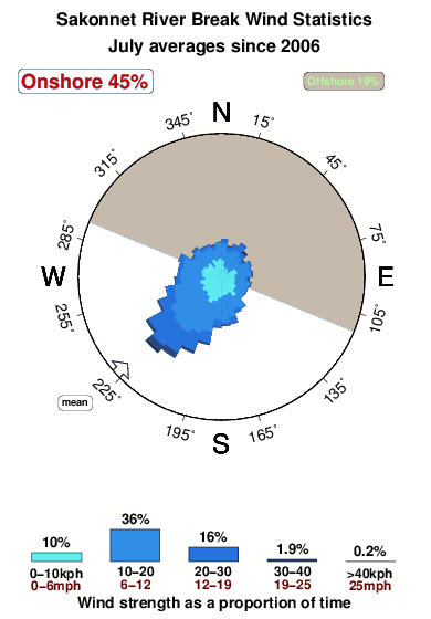 Sakonnet river break.wind.statistics.july