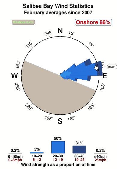 Salibea bay.wind.statistics.february