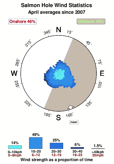Salmon hole.wind.statistics.april