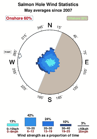 Salmon hole.wind.statistics.may