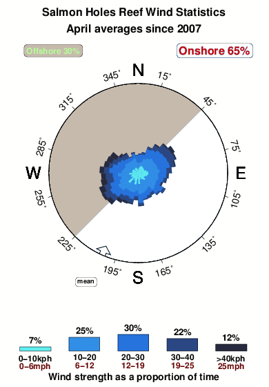 Salmon holes reef.wind.statistics.april