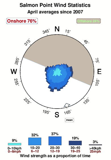 Salmon point.wind.statistics.april